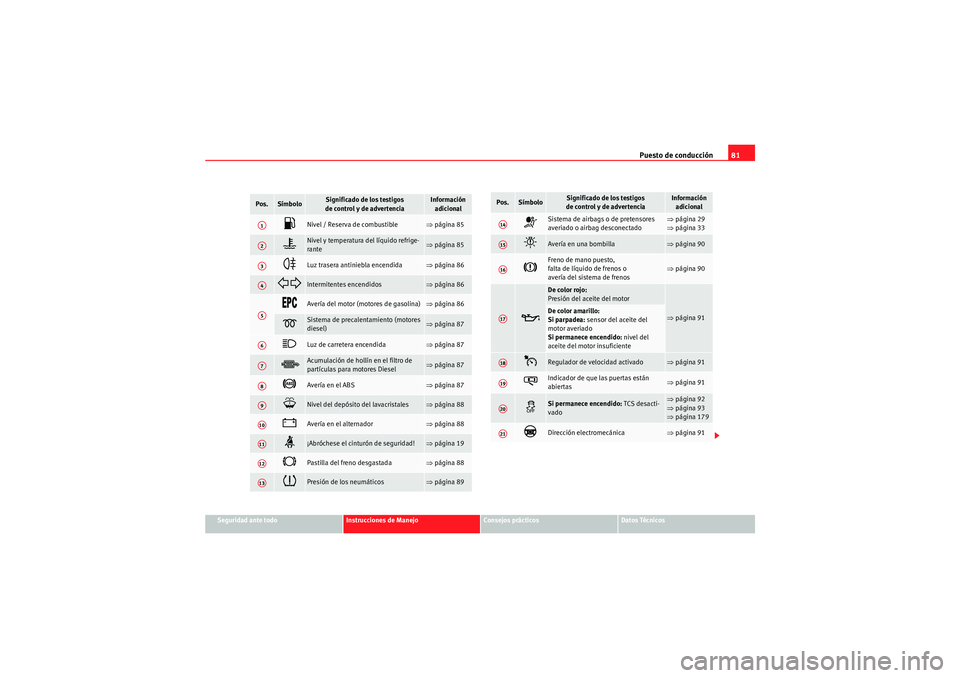 Seat Altea XL 2011  Manual del propietario (in Spanish) Puesto de conducción81
Seguridad ante todo
Instrucciones de Manejo
Consejos prácticos
Datos Técnicos
Pos.
Símbolo
Significado de los testigos 
de control y de advertencia
Información  adicional
�