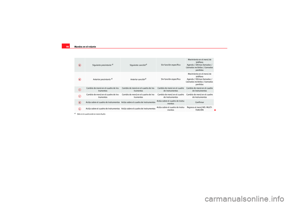 Seat Altea XL 2011  Manual del propietario (in Spanish) Mandos en el volante
98
Siguiente presintonía 
a)
Siguiente canción
a)
Sin función específica
Movimiento en el menú de 
teléfono
Agenda / Últimas llamadas / 
Llamadas recibidas / Llamadas  perd