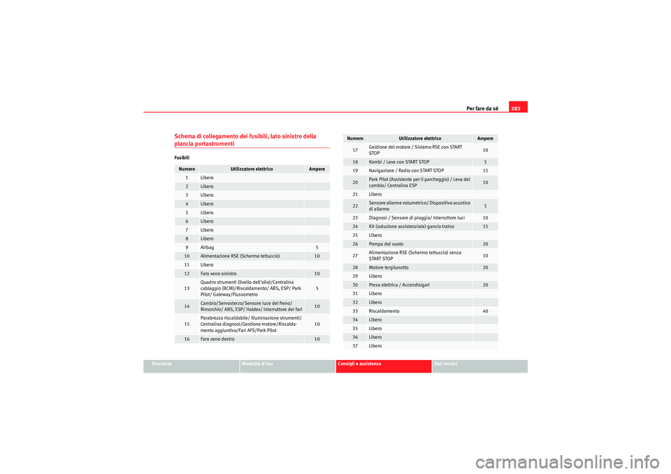 Seat Altea XL 2011 Manuale del proprietario (in Italian) Per fare da sé283
Sicurezza
Modalità duso
Consigli e assistenza
Dati tecnici
Schema di collegamento dei fusibili, lato sinistro della plancia portastrumentiFusibiliNumero
Utilizzatore elettrico
Amp Seat Altea XL 2011 Manuale del proprietario (in Italian) Per fare da sé283
Sicurezza
Modalità duso
Consigli e assistenza
Dati tecnici
Schema di collegamento dei fusibili, lato sinistro della plancia portastrumentiFusibiliNumero
Utilizzatore elettrico
Amp