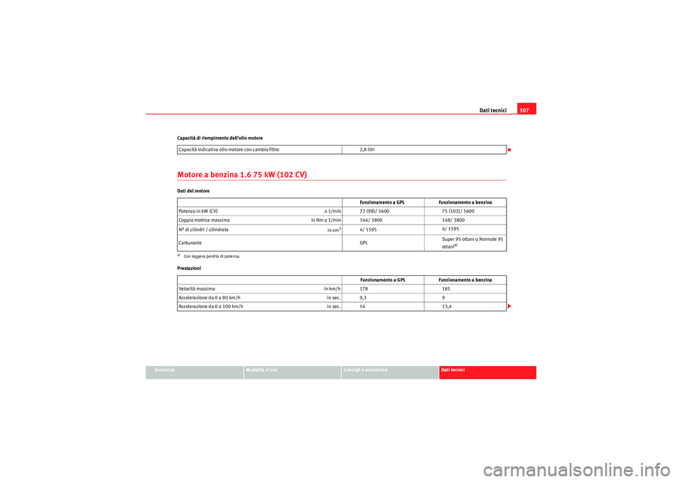 Seat Altea XL 2011 Manuale del proprietario (in Italian) Dati tecnici307
Sicurezza
Modalità duso
Consigli e assistenza
Dati tecnici
Capacità di riempimento dellolio motore
Motore a benzina 1.6 75 kW (102 CV)Dati del motore
Prestazioni
Capacità indicati Seat Altea XL 2011 Manuale del proprietario (in Italian) Dati tecnici307
Sicurezza
Modalità duso
Consigli e assistenza
Dati tecnici
Capacità di riempimento dellolio motore
Motore a benzina 1.6 75 kW (102 CV)Dati del motore
Prestazioni
Capacità indicati