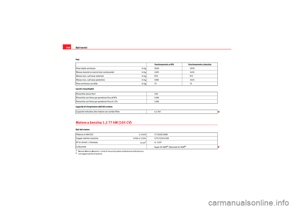 Seat Altea XL 2011 Manuale del proprietario (in Italian) Dati tecnici
308Pesi
Carichi rimorchiabili
Capacità di riempimento dellolio motoreMotore a benzina 1.2 77 kW (105 CV)Dati del motore Funzionamento a GPL
Funzionamento a benzina
Peso totale ammesso i Seat Altea XL 2011 Manuale del proprietario (in Italian) Dati tecnici
308Pesi
Carichi rimorchiabili
Capacità di riempimento dellolio motoreMotore a benzina 1.2 77 kW (105 CV)Dati del motore Funzionamento a GPL
Funzionamento a benzina
Peso totale ammesso i