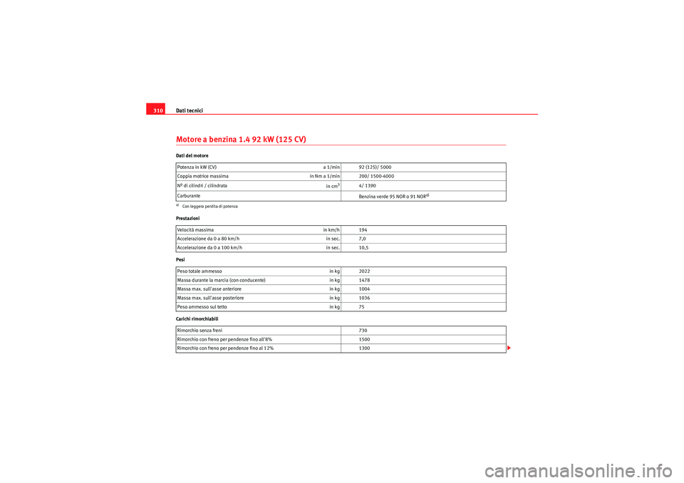 Seat Altea XL 2011 Manuale del proprietario (in Italian) Dati tecnici
310Motore a benzina 1.4 92 kW (125 CV)Dati del motore
Prestazioni
Pesi
Carichi rimorchiabili Potenza in kW (CV)
a 1/min 92 (125)/ 5000
Coppia motrice massima in Nm a 1/min 200/ 1500-4000 Seat Altea XL 2011 Manuale del proprietario (in Italian) Dati tecnici
310Motore a benzina 1.4 92 kW (125 CV)Dati del motore
Prestazioni
Pesi
Carichi rimorchiabili Potenza in kW (CV)
a 1/min 92 (125)/ 5000
Coppia motrice massima in Nm a 1/min 200/ 1500-4000