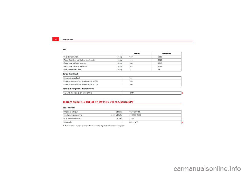 Seat Altea XL 2011 Manuale del proprietario (in Italian) Dati tecnici
312Pesi
Carichi rimorchiabili
Capacità di riempimento dellolio motoreMotore diesel 1.6 TDI CR 77 kW (105 CV) con/senza DPFDati del motore Manuale
Automatico
Peso totale ammesso in kg 20 Seat Altea XL 2011 Manuale del proprietario (in Italian) Dati tecnici
312Pesi
Carichi rimorchiabili
Capacità di riempimento dellolio motoreMotore diesel 1.6 TDI CR 77 kW (105 CV) con/senza DPFDati del motore Manuale
Automatico
Peso totale ammesso in kg 20