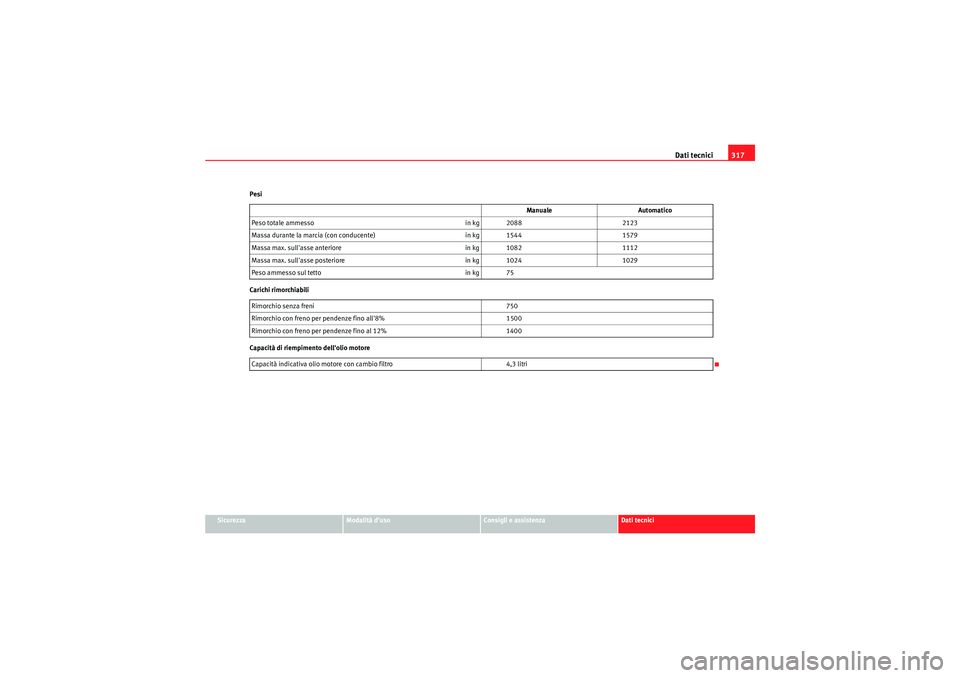 Seat Altea XL 2011 Manuale del proprietario (in Italian) Dati tecnici317
Sicurezza
Modalità duso
Consigli e assistenza
Dati tecnici
Pesi
Carichi rimorchiabili
Capacità di riempimento dellolio motore
Manuale
Automatico
Peso totale ammesso in kg 20882123
Seat Altea XL 2011 Manuale del proprietario (in Italian) Dati tecnici317
Sicurezza
Modalità duso
Consigli e assistenza
Dati tecnici
Pesi
Carichi rimorchiabili
Capacità di riempimento dellolio motore
Manuale
Automatico
Peso totale ammesso in kg 20882123