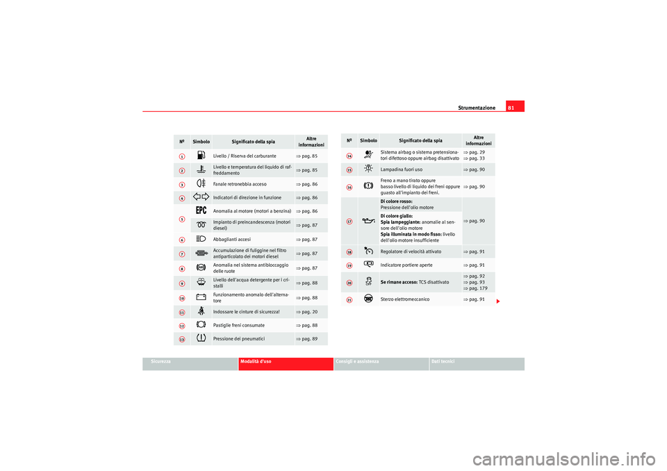 Seat Altea XL 2011  Manuale del proprietario (in Italian) Strumentazione81
Sicurezza
Modalità duso
Consigli e assistenza
Dati tecnici
Nº
Simbolo
Significato della spia
Altre 
informazioni
�z
Livello / Riserva del carburante 
⇒ pag. 85 
�v
Livello e temp