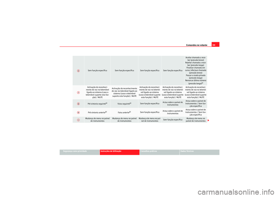 Seat Altea XL 2011  Manual do proprietário (in Portuguese)  Comandos no volante99
Segurança como prioridade
Instruções de Utilização
Conselhos práticos
Dados Técnicos
Sem função específica
Sem função específica
Sem função específica
Sem funçã