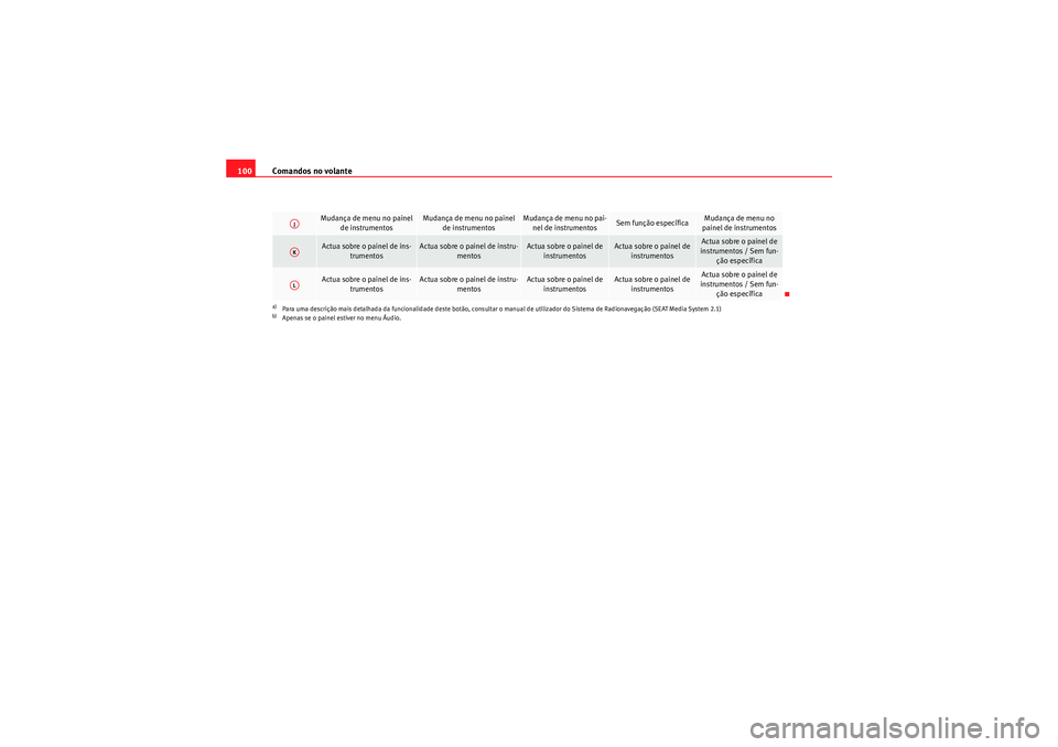 Seat Altea XL 2011  Manual do proprietário (in Portuguese)  Comandos no volante
100
Mudança de menu no painel 
de instrumentos
Mudança de menu no painel de instrumentos
Mudança de menu no pai-nel de instrumentos
Sem função específica
Mudança de menu no 