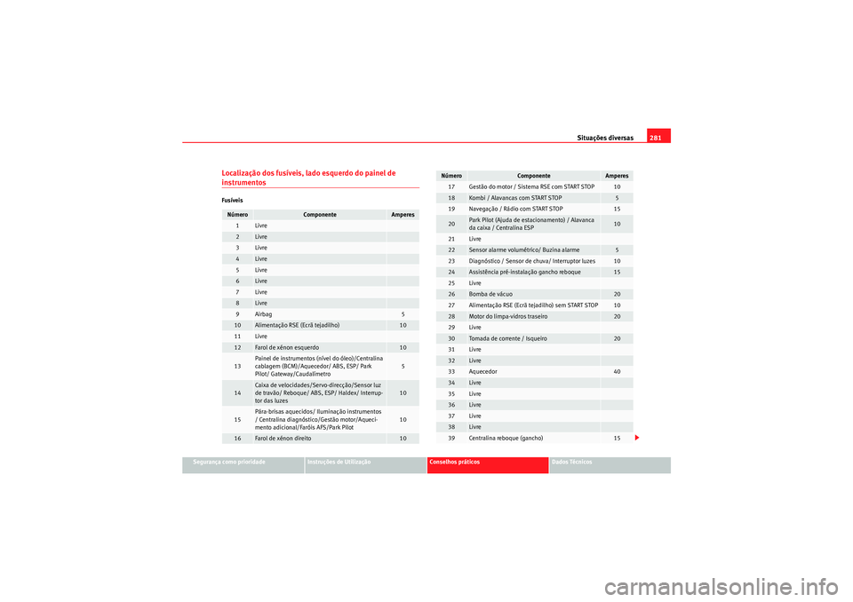 Seat Altea XL 2011 Manual do proprietário (in Portuguese) Situações diversas281
Segurança como prioridade
Instruções de Utilização
Conselhos práticos
Dados Técnicos
Localização dos fusÃveis, lado esquerdo do painel de instrumentosFusÃveisNúmero Seat Altea XL 2011 Manual do proprietário (in Portuguese) Situações diversas281
Segurança como prioridade
Instruções de Utilização
Conselhos práticos
Dados Técnicos
Localização dos fusÃveis, lado esquerdo do painel de instrumentosFusÃveisNúmero