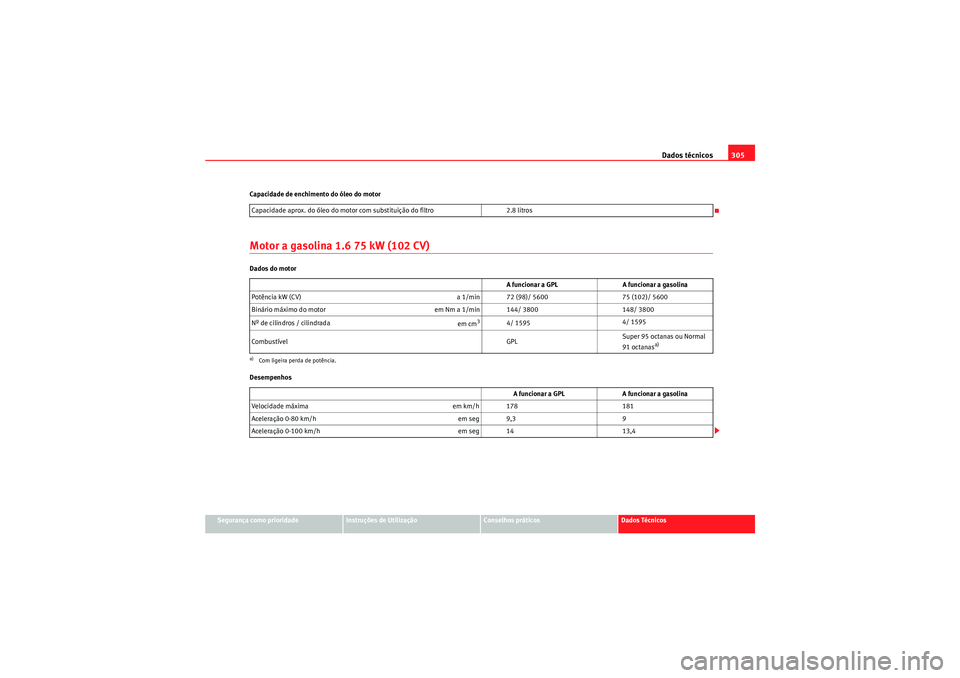 Seat Altea XL 2011 Manual do proprietário (in Portuguese) Dados técnicos305
Segurança como prioridade
Instruções de Utilização
Conselhos práticos
Dados Técnicos
Capacidade de enchimento do óleo do motor
Motor a gasolina 1.6 75 kW (102 CV)Dados do mo Seat Altea XL 2011 Manual do proprietário (in Portuguese) Dados técnicos305
Segurança como prioridade
Instruções de Utilização
Conselhos práticos
Dados Técnicos
Capacidade de enchimento do óleo do motor
Motor a gasolina 1.6 75 kW (102 CV)Dados do mo