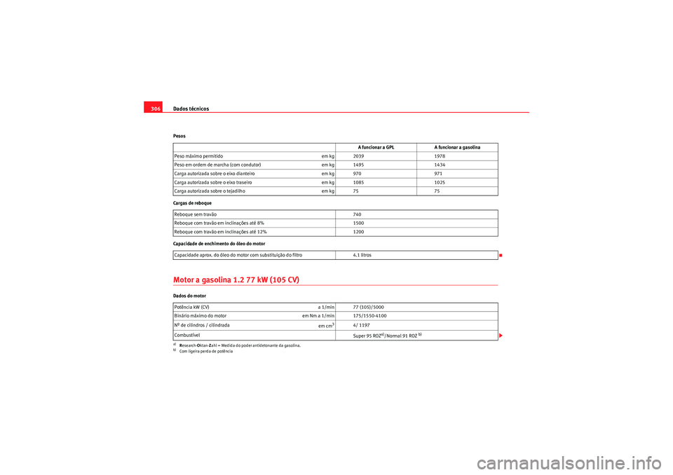 Seat Altea XL 2011 Manual do proprietário (in Portuguese) Dados técnicos
306Pesos
Cargas de reboque
Capacidade de enchimento do óleo do motorMotor a gasolina 1.2 77 kW (105 CV)Dados do motor A funcionar a GPL
A funcionar a gasolina
Peso máximo permitido e Seat Altea XL 2011 Manual do proprietário (in Portuguese) Dados técnicos
306Pesos
Cargas de reboque
Capacidade de enchimento do óleo do motorMotor a gasolina 1.2 77 kW (105 CV)Dados do motor A funcionar a GPL
A funcionar a gasolina
Peso máximo permitido e