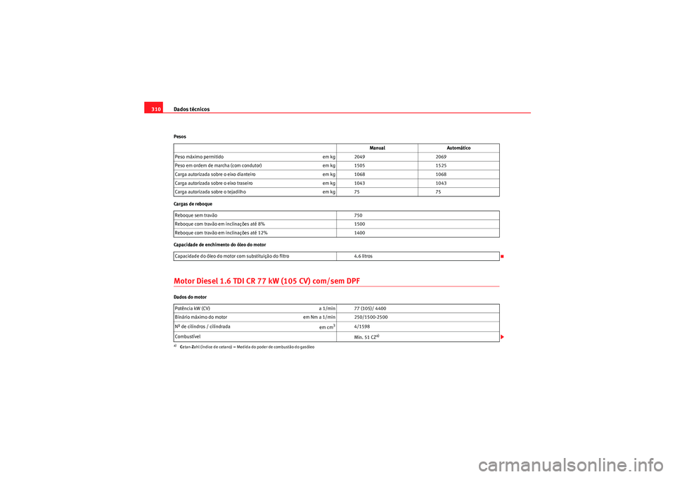 Seat Altea XL 2011 Manual do proprietário (in Portuguese) Dados técnicos
310Pesos
Cargas de reboque
Capacidade de enchimento do óleo do motorMotor Diesel 1.6 TDI CR 77 kW (105 CV) com/sem DPFDados do motor Manual
Automático
Peso máximo permitido em kg 20 Seat Altea XL 2011 Manual do proprietário (in Portuguese) Dados técnicos
310Pesos
Cargas de reboque
Capacidade de enchimento do óleo do motorMotor Diesel 1.6 TDI CR 77 kW (105 CV) com/sem DPFDados do motor Manual
Automático
Peso máximo permitido em kg 20