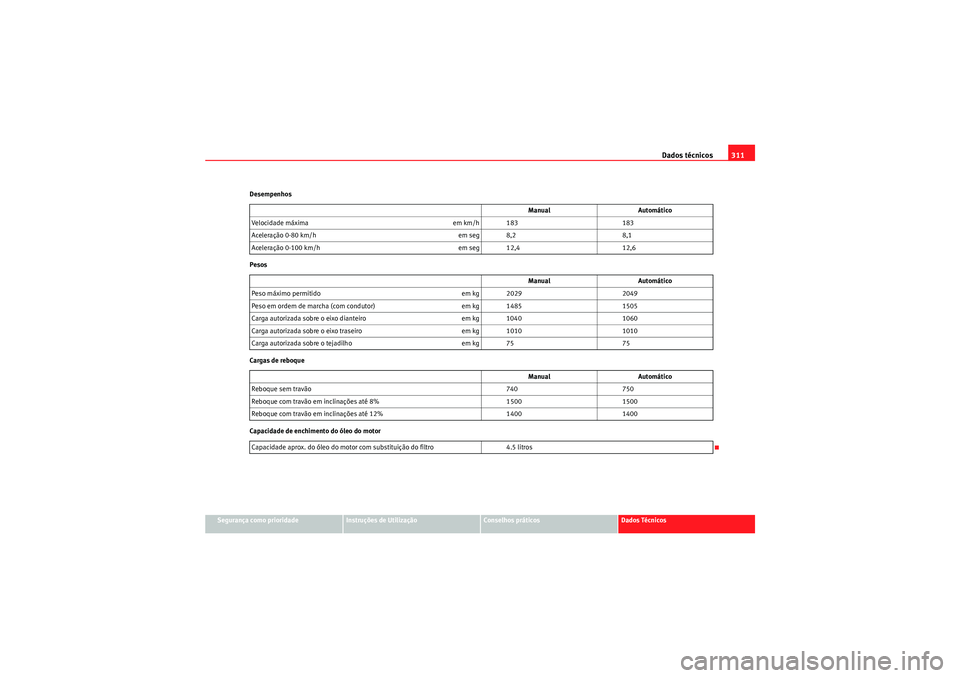 Seat Altea XL 2011 Manual do proprietário (in Portuguese) Dados técnicos311
Segurança como prioridade
Instruções de Utilização
Conselhos práticos
Dados Técnicos
Desempenhos
Pesos
Cargas de reboque
Capacidade de enchimento do óleo do motor
Manual
Aut Seat Altea XL 2011 Manual do proprietário (in Portuguese) Dados técnicos311
Segurança como prioridade
Instruções de Utilização
Conselhos práticos
Dados Técnicos
Desempenhos
Pesos
Cargas de reboque
Capacidade de enchimento do óleo do motor
Manual
Aut