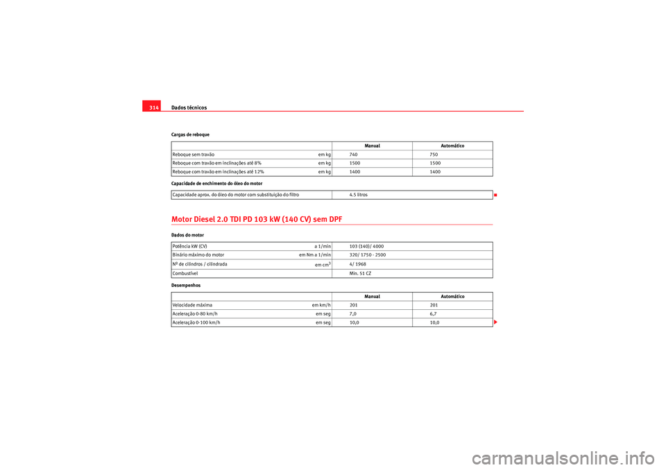 Seat Altea XL 2011 Manual do proprietário (in Portuguese) Dados técnicos
314Cargas de reboque
Capacidade de enchimento do óleo do motorMotor Diesel 2.0 TDI PD 103 kW (140 CV) sem DPFDados do motor
Desempenhos Manual
Automático
Reboque sem travão em kg 7 Seat Altea XL 2011 Manual do proprietário (in Portuguese) Dados técnicos
314Cargas de reboque
Capacidade de enchimento do óleo do motorMotor Diesel 2.0 TDI PD 103 kW (140 CV) sem DPFDados do motor
Desempenhos Manual
Automático
Reboque sem travão em kg 7