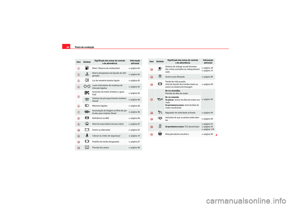 Seat Altea XL 2011  Manual do proprietário (in Portuguese)  Posto de condução
80Item
Símbolo
Significado dos avisos de controlo 
e de advertência
Informação adicional
�z
Nível / Reserva de combustível 
⇒ página 84 
�v
Nível e temperatura do líquid