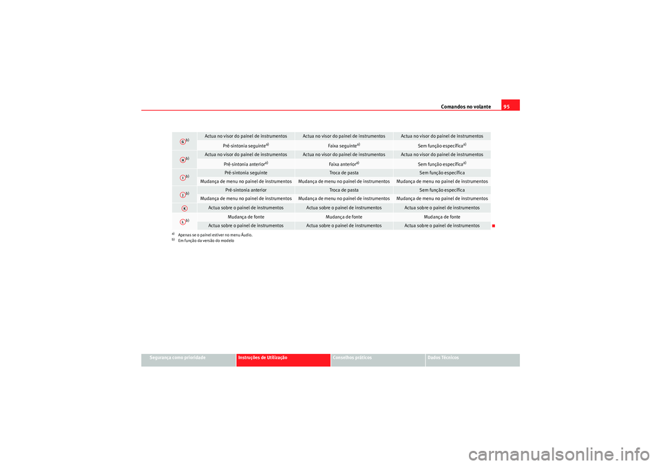 Seat Altea XL 2011  Manual do proprietário (in Portuguese)  Comandos no volante95
Segurança como prioridade
Instruções de Utilização
Conselhos práticos
Dados Técnicos
b)
Actua no visor do painel de instrumentos
Actua no visor do painel de instrumentos
A