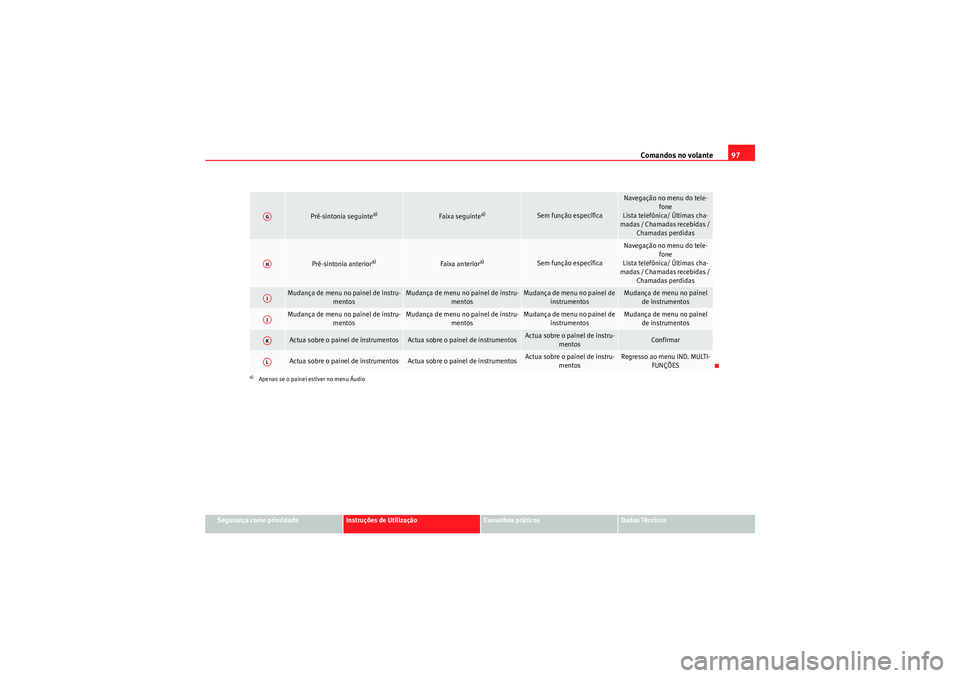Seat Altea XL 2011  Manual do proprietário (in Portuguese)  Comandos no volante97
Segurança como prioridade
Instruções de Utilização
Conselhos práticos
Dados Técnicos
Pré-sintonia seguinte
a)
Faixa seguinte
a)
Sem função específica
Navegação no me