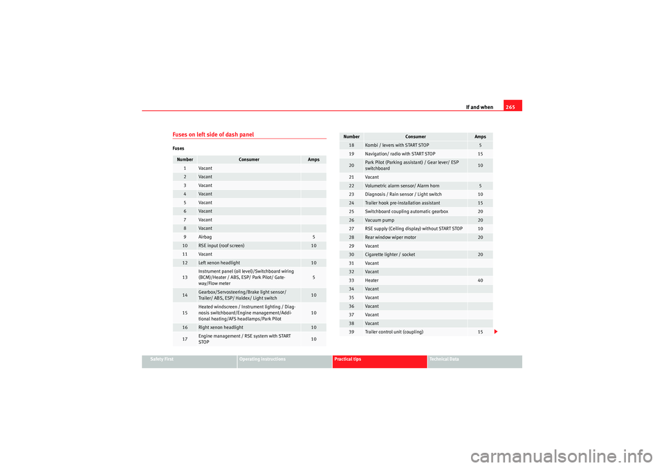 Seat Altea XL 2010 Owners Manual If and when265
Safety First
Operating instructions
Practical tips
Technical Data
Fuses on left side of dash panelFusesNumber
Consumer
Amps
1
Va can t
2
Va can t
3
Va can t
4
Va can t
5
Va can t
6
Va c Seat Altea XL 2010 Owners Manual If and when265
Safety First
Operating instructions
Practical tips
Technical Data
Fuses on left side of dash panelFusesNumber
Consumer
Amps
1
Va can t
2
Va can t
3
Va can t
4
Va can t
5
Va can t
6
Va c