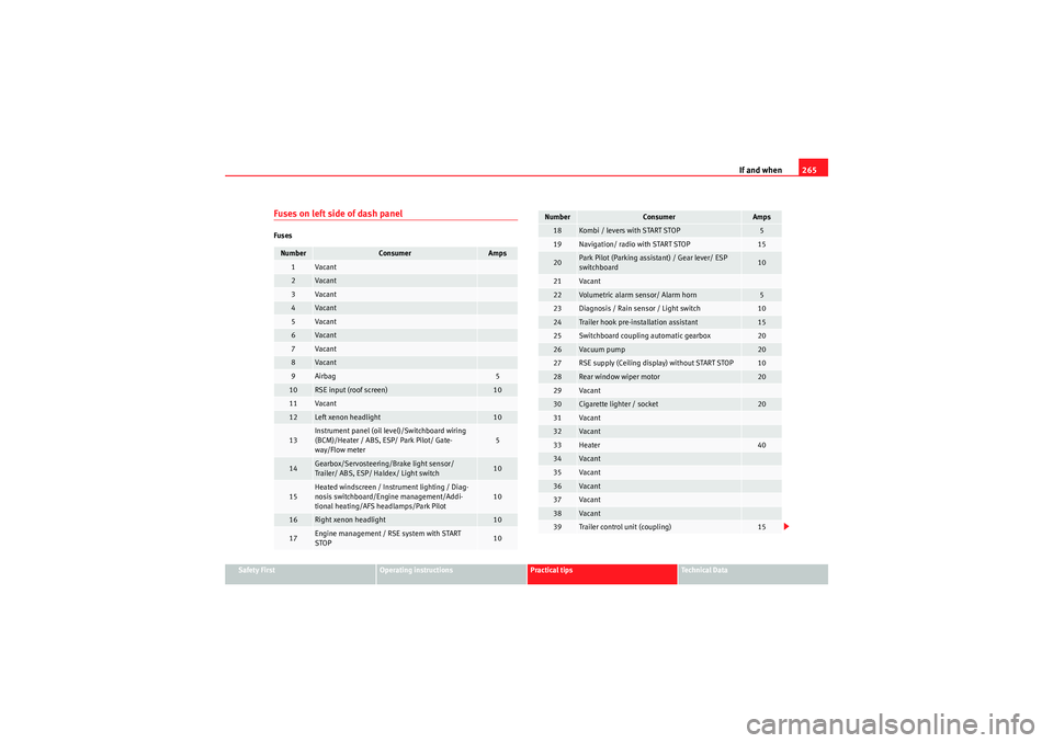 Seat Altea XL 2010  Owners Manual If and when265
Safety First
Operating instructions
Practical tips
Technical Data
Fuses on left side of dash panelFusesNumber
Consumer
Amps
1
Va can t
2
Va can t
3
Va can t
4
Va can t
5
Va can t
6
Va c
