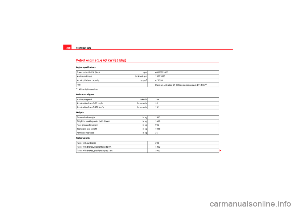 Seat Altea XL 2010  Owners Manual Technical Data
288Petrol engine 1.4 63 kW (85 bhp)Engine specifications
Performance figures
Weights
Trailer weights Power output in kW (bhp) 
rpm 63 (85)/ 5000
Maximum torque in Nm at rpm 132/ 3800
No