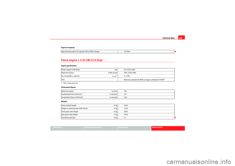 Seat Altea XL 2010  Owners Manual Technical Data289
Safety First
Operating instructions
Practical tips
Technical Data
Engine oil capacity
Petrol engine 1.4 92 kW (125 bhp)Engine specifications
Performance figures
Weights
Approximate e