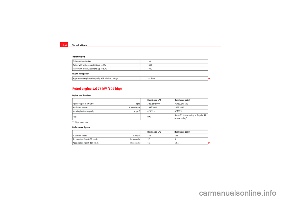 Seat Altea XL 2010  Owners Manual Technical Data
290Trailer weights
Engine oil capacityPetrol engine 1.6 75 kW (102 bhp)Engine specifications
Performance figures Trailer without brakes 
730
Trailer with brakes, gradients up to 8% 1500