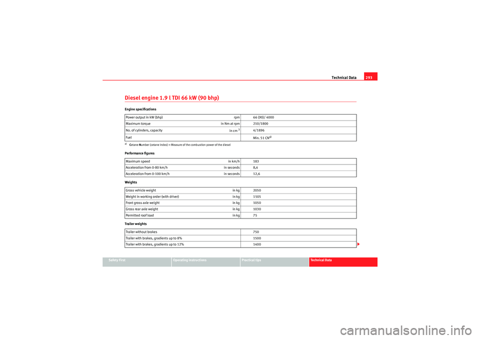 Seat Altea XL 2010  Owners Manual Technical Data293
Safety First
Operating instructions
Practical tips
Technical Data
Diesel engine 1.9 l TDI 66 kW (90 bhp)Engine specifications
Performance figures
Weights
Trailer weightsPower output 