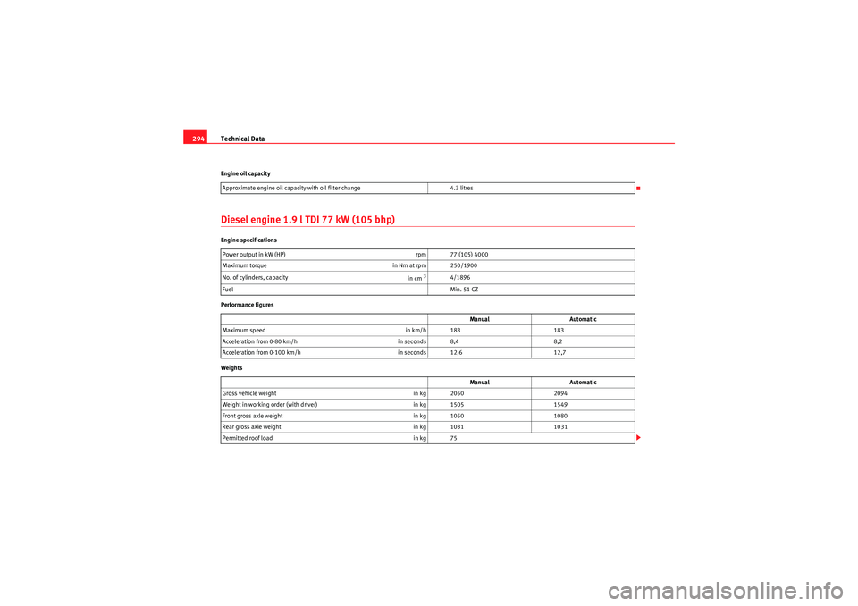 Seat Altea XL 2010 Owners Manual Technical Data
294Engine oil capacityDiesel engine 1.9 l TDI 77 kW (105 bhp)Engine specifications
Performance figures
Weights Approximate engine oil capacity with oil filter change
4.3 litres
Power ou Seat Altea XL 2010 Owners Manual Technical Data
294Engine oil capacityDiesel engine 1.9 l TDI 77 kW (105 bhp)Engine specifications
Performance figures
Weights Approximate engine oil capacity with oil filter change
4.3 litres
Power ou