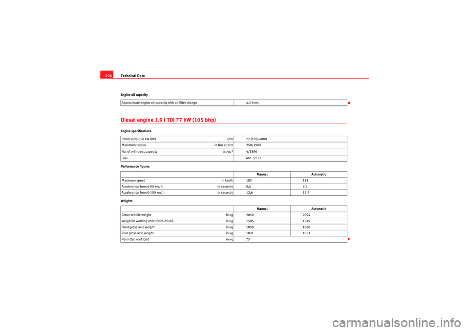 Seat Altea XL 2010  Owners Manual Technical Data
294Engine oil capacityDiesel engine 1.9 l TDI 77 kW (105 bhp)Engine specifications
Performance figures
Weights Approximate engine oil capacity with oil filter change
4.3 litres
Power ou