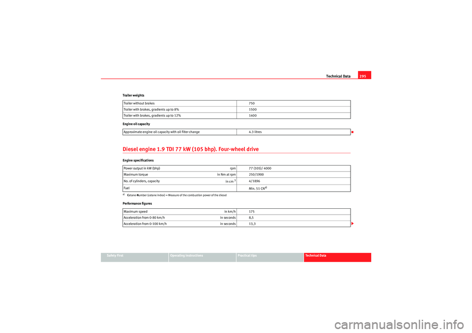Seat Altea XL 2010  Owners Manual Technical Data295
Safety First
Operating instructions
Practical tips
Technical Data
Trailer weights
Engine oil capacity
Diesel engine 1.9 TDI 77 kW (105 bhp). Four-wheel driveEngine specifications
Per