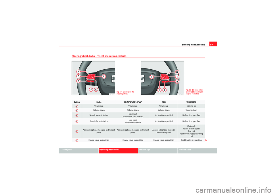 Seat Altea XL 2010 Owners Manual Steering wheel controls89
Safety First
Operating instructions
Practical tips
Technical Data
Steering wheel Audio + Telephone version controls
Fig. 53 Controls on the
steering wheel
Fig. 54 Steering Seat Altea XL 2010 Owners Manual Steering wheel controls89
Safety First
Operating instructions
Practical tips
Technical Data
Steering wheel Audio + Telephone version controls
Fig. 53 Controls on the
steering wheel
Fig. 54 Steering
