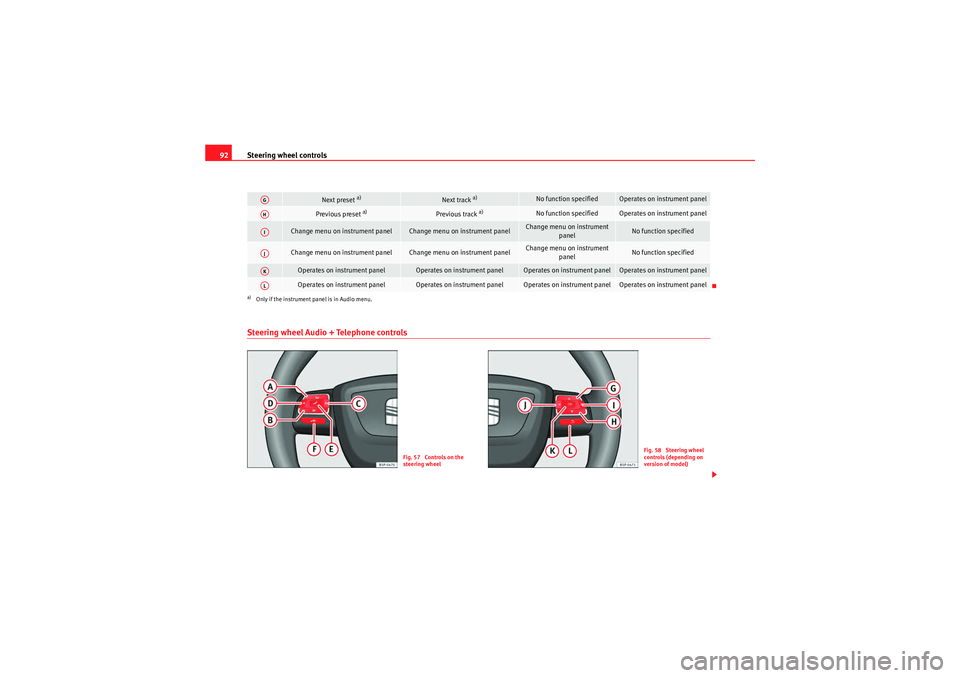 Seat Altea XL 2010 Owners Manual Steering wheel controls
92Steering wheel Audio + Telephone controls
Next preset
a)
Next track
a)
No function specified
Operates on instrument panel
Previous preset
a)
Previous track
a)
No function Seat Altea XL 2010 Owners Manual Steering wheel controls
92Steering wheel Audio + Telephone controls
Next preset
a)
Next track
a)
No function specified
Operates on instrument panel
Previous preset
a)
Previous track
a)
No function
