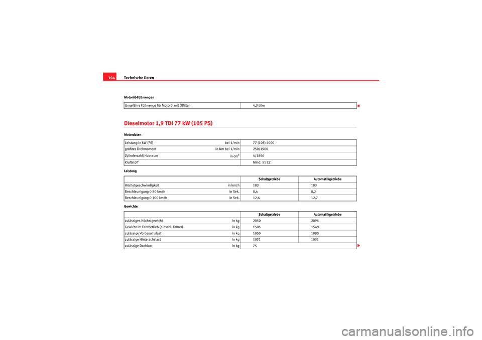 Seat Altea XL 2010  Betriebsanleitung (in German) Technische Daten
304Motoröl-FüllmengenDieselmotor 1,9 TDI 77 kW (105 PS)Motordaten
Leistung
Gewichte Ungefähre Füllmenge für Motoröl mit Ölfilter
4,3 Liter
Leistung in kW (PS)  bei 1/min 77 (10