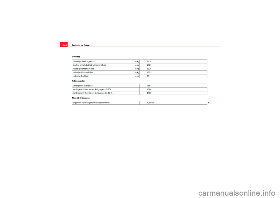 Seat Altea XL 2010  Betriebsanleitung (in German) Technische Daten
306Gewichte
Anhängelasten
Motoröl-Füllmengen zulässiges Höchstgewicht
in kg 2128
Gewicht im Fahrbetrieb (einschl. Fahrer) in kg 1583
zulässige Vorderachslast in kg 1070
zulässi
