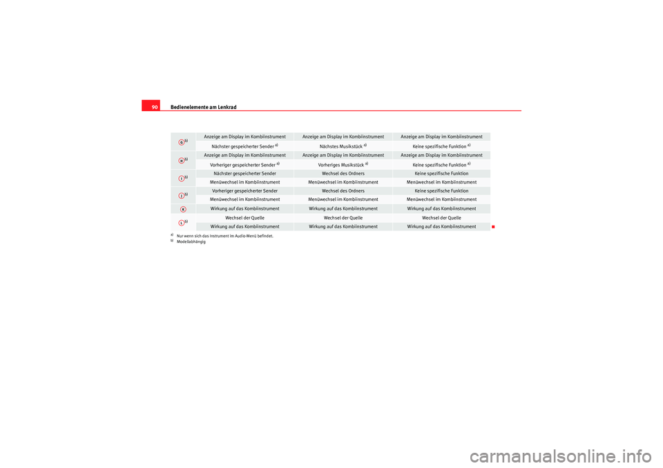 Seat Altea XL 2010  Betriebsanleitung (in German) Bedienelemente am Lenkrad
90
b)
Anzeige am Display im Kombiinstrument
Anzeige am Display im Kombiinstrument
Anzeige am Display im Kombiinstrument
Nächster gespeicherter Sender 
a)
Nächstes Musikstü