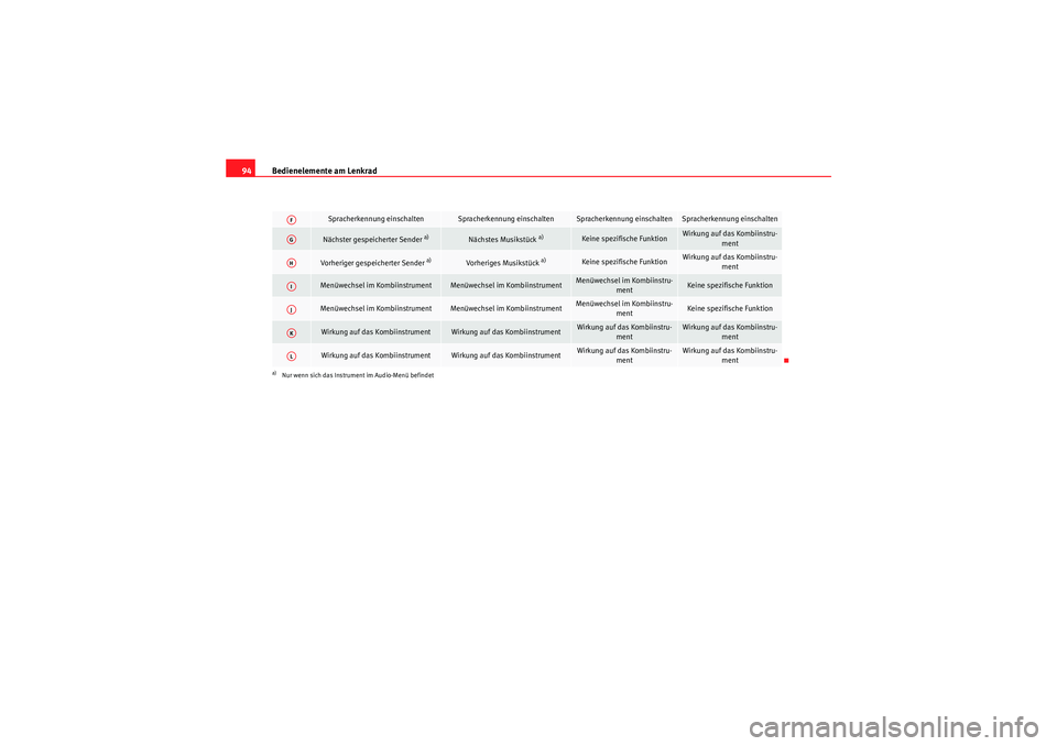 Seat Altea XL 2010  Betriebsanleitung (in German) Bedienelemente am Lenkrad
94
Spracherkennung einschalten
Spracherkennung einschalten
Spracherkennung einschalten
Spracherkennung einschalten
Nächster gespeicherter Sender 
a)
Nächstes Musikstück 
a