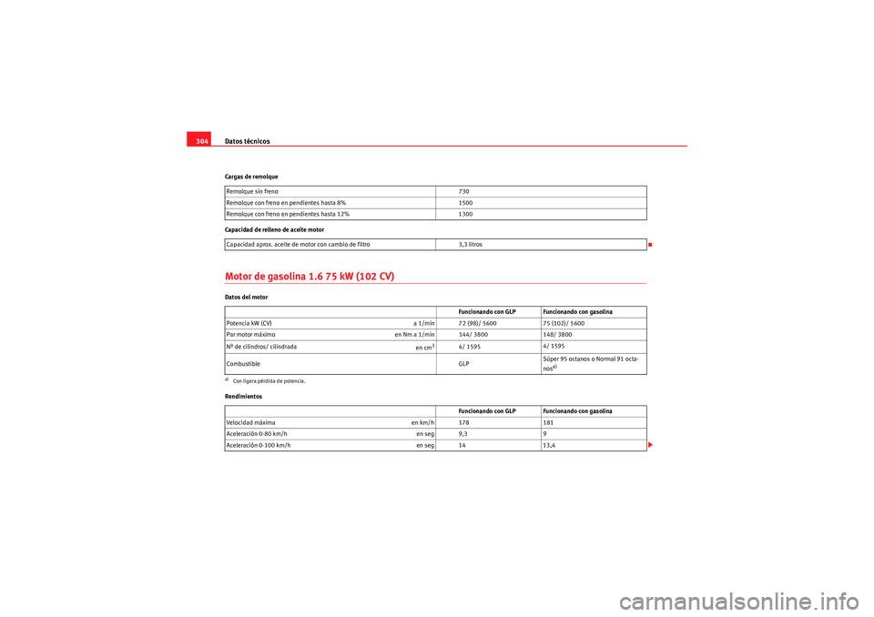 Seat Altea XL 2010 Manual del propietario (in Spanish) Datos técnicos
304Cargas de remolque
Capacidad de relleno de aceite motorMotor de gasolina 1.6 75 kW (102 CV)Datos del motor
Rendimientos Remolque sin freno
730
Remolque con freno en pendientes hast Seat Altea XL 2010 Manual del propietario (in Spanish) Datos técnicos
304Cargas de remolque
Capacidad de relleno de aceite motorMotor de gasolina 1.6 75 kW (102 CV)Datos del motor
Rendimientos Remolque sin freno
730
Remolque con freno en pendientes hast