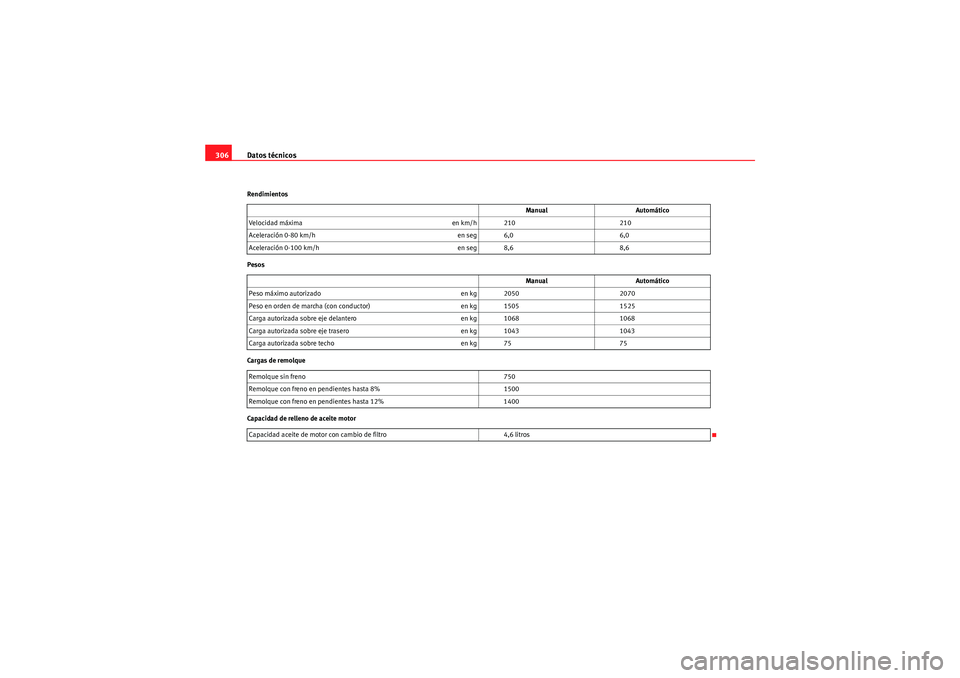 Seat Altea XL 2010 Manual del propietario (in Spanish) Datos técnicos
306Rendimientos
Pesos
Cargas de remolque
Capacidad de relleno de aceite motor Manual
Automático
Velocidad máxima en km/h 210210
Aceleración 0-80 km/h en seg 6,06,0
Aceleración 0-10 Seat Altea XL 2010 Manual del propietario (in Spanish) Datos técnicos
306Rendimientos
Pesos
Cargas de remolque
Capacidad de relleno de aceite motor Manual
Automático
Velocidad máxima en km/h 210210
Aceleración 0-80 km/h en seg 6,06,0
Aceleración 0-10
