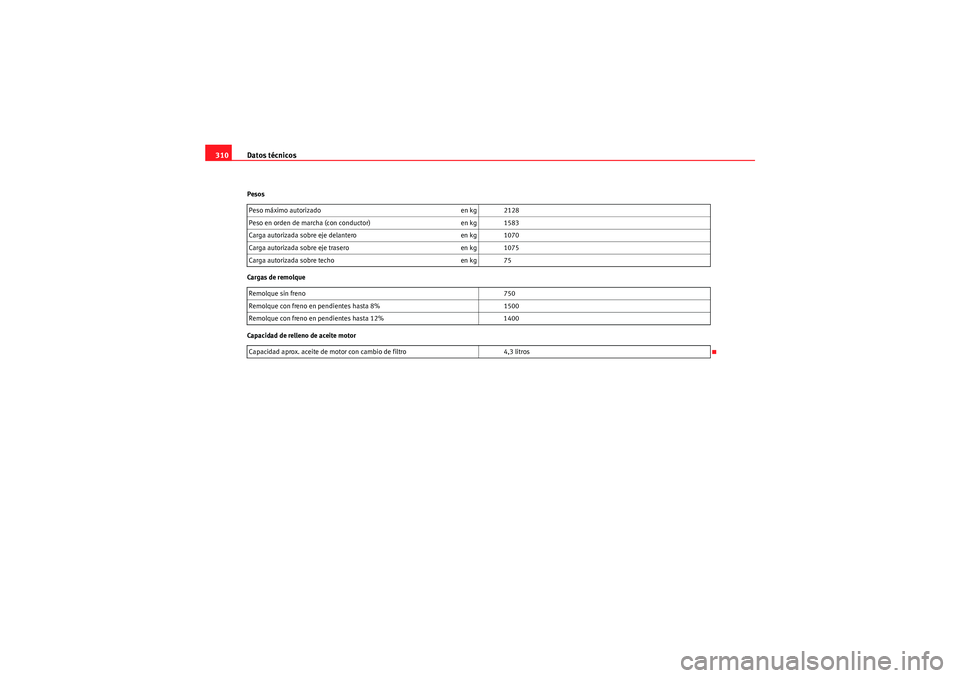 Seat Altea XL 2010  Manual del propietario (in Spanish) Datos técnicos
310Pesos
Cargas de remolque
Capacidad de relleno de aceite motor Peso máximo autorizado
en kg 2128
Peso en orden de marcha (con conductor) en kg 1583
Carga autorizada sobre eje delant