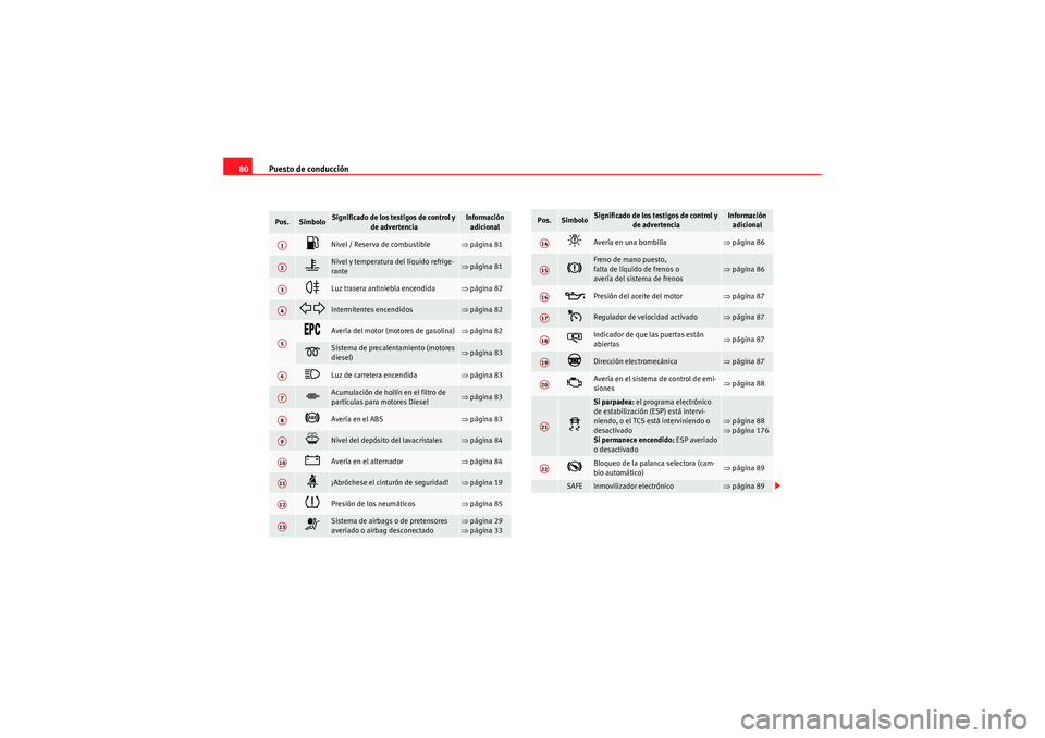 Seat Altea XL 2010  Manual del propietario (in Spanish) Puesto de conducción
80Pos.
Símbolo
Significado de los testigos de control y 
de advertencia
Información adicional

Nivel / Reserva de combustible 
⇒ página 81 

Nivel y temperatura del l