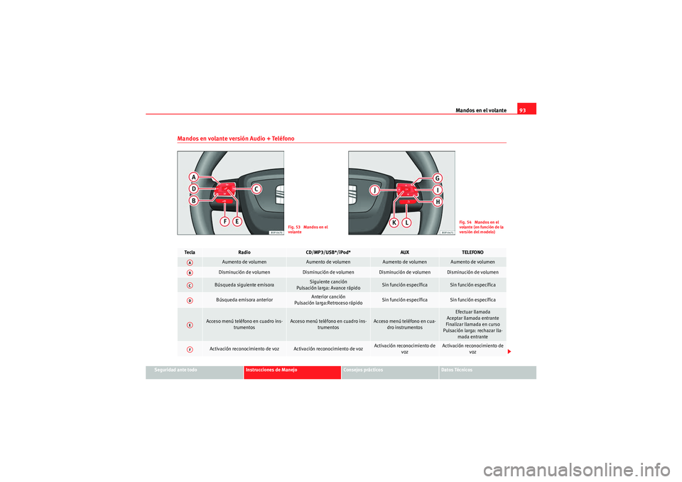 Seat Altea XL 2010 Manual del propietario (in Spanish) Mandos en el volante93
Seguridad ante todo
Instrucciones de Manejo
Consejos prácticos
Datos Técnicos
Mandos en volante versión Audio + Teléfono
Fig. 53 Mandos en el
volante
Fig. 54 Mandos en el Seat Altea XL 2010 Manual del propietario (in Spanish) Mandos en el volante93
Seguridad ante todo
Instrucciones de Manejo
Consejos prácticos
Datos Técnicos
Mandos en volante versión Audio + Teléfono
Fig. 53 Mandos en el
volante
Fig. 54 Mandos en el
