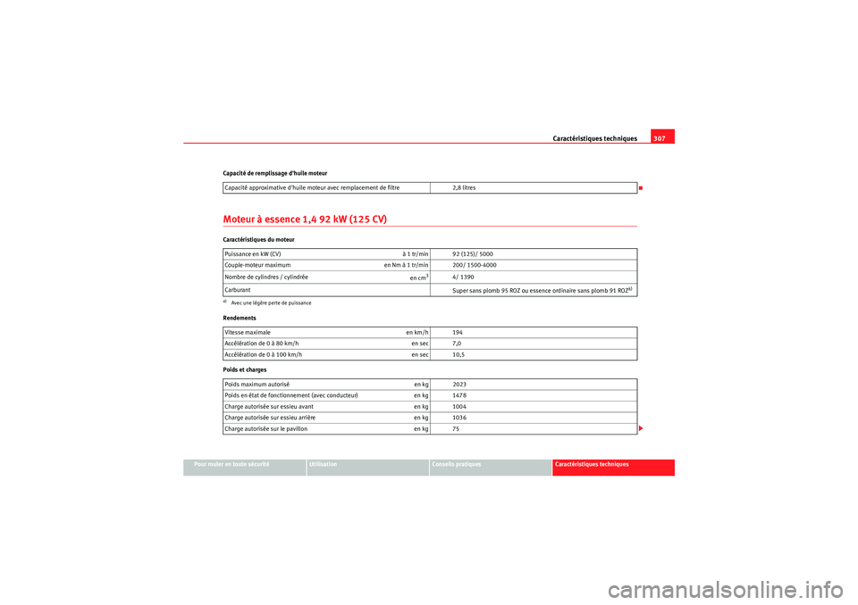 Seat Altea XL 2010 Manuel du propriétaire (in French) Caractéristiques techniques307
Pour rouler en toute sécurité
Utilisation
Conseils pratiques
Caractéristiques techniques
Capacité de remplissage dhuile moteur
Moteur à essence 1,4 92 kW (125 CV) Seat Altea XL 2010 Manuel du propriétaire (in French) Caractéristiques techniques307
Pour rouler en toute sécurité
Utilisation
Conseils pratiques
Caractéristiques techniques
Capacité de remplissage dhuile moteur
Moteur à essence 1,4 92 kW (125 CV)