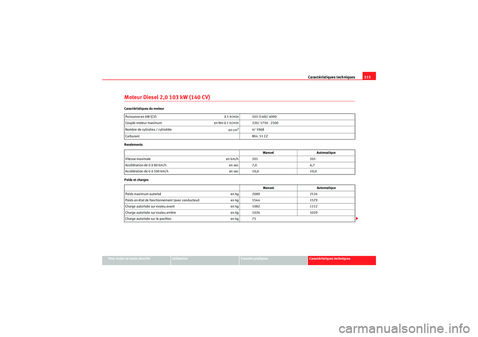 Seat Altea XL 2010  Manuel du propriétaire (in French)  Caractéristiques techniques315
Pour rouler en toute sécurité
Utilisation
Conseils pratiques
Caractéristiques techniques
Moteur Diesel 2,0 103 kW (140 CV)Caractéristiques du moteur
Rendements
Poid