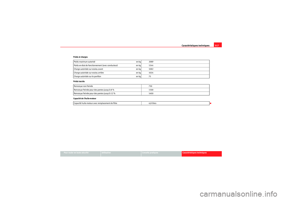 Seat Altea XL 2010  Manuel du propriétaire (in French)  Caractéristiques techniques317
Pour rouler en toute sécurité
Utilisation
Conseils pratiques
Caractéristiques techniques
Poids et charges
Poids tractés
Capacité de lhuile-moteur
Poids maximum au