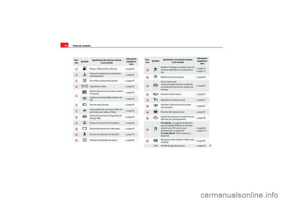 Seat Altea XL 2010 Manuel du propriétaire (in French) Poste de conduite
80Posi-
tion
Symbole
Signification des témoins dalerte et de contrôle
Information
supplémen- taire
Niveau / Réservoir de carburant
⇒page 81
Niveau et température Seat Altea XL 2010 Manuel du propriétaire (in French) Poste de conduite
80Posi-
tion
Symbole
Signification des témoins dalerte et de contrôle
Information
supplémen- taire
Niveau / Réservoir de carburant
⇒page 81
Niveau et température