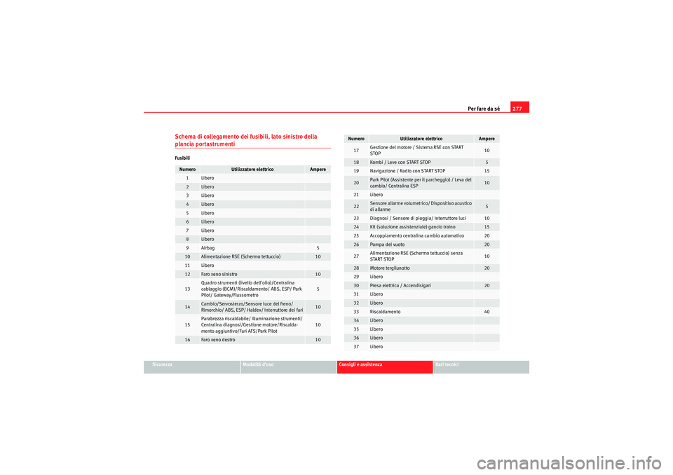 Seat Altea XL 2010 Manuale del proprietario (in Italian) Per fare da sé277
Sicurezza
Modalità d’uso
Consigli e assistenza
Dati tecnici
Schema di collegamento dei fusibili, lato sinistro della plancia portastrumentiFusibiliNumero
Utilizzatore elettrico
A Seat Altea XL 2010 Manuale del proprietario (in Italian) Per fare da sé277
Sicurezza
Modalità d’uso
Consigli e assistenza
Dati tecnici
Schema di collegamento dei fusibili, lato sinistro della plancia portastrumentiFusibiliNumero
Utilizzatore elettrico
A