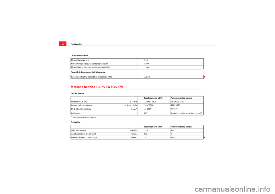 Seat Altea XL 2010  Manuale del proprietario (in Italian) Dati tecnici
302Carichi rimorchiabili
Capacità di riempimento dell’olio motoreMotore a benzina 1.6 75 kW (102 CV)Dati del motore
Prestazioni Rimorchio senza freni 
730
Rimorchio con freno per pende