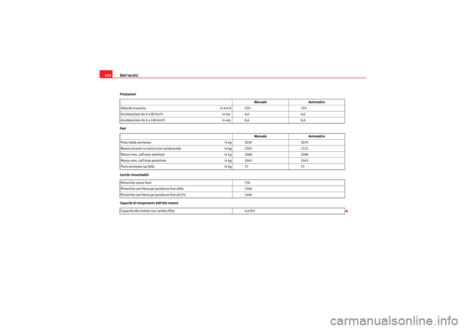 Seat Altea XL 2010  Manuale del proprietario (in Italian) Dati tecnici
304Prestazioni
Pesi
Carichi rimorchiabili
Capacità di riempimento dell’olio motore Manuale
Automatico
Velocità massima in km/h 210210
Accelerazione da 0 a 80 km/h in sec. 6,06,0
Accel