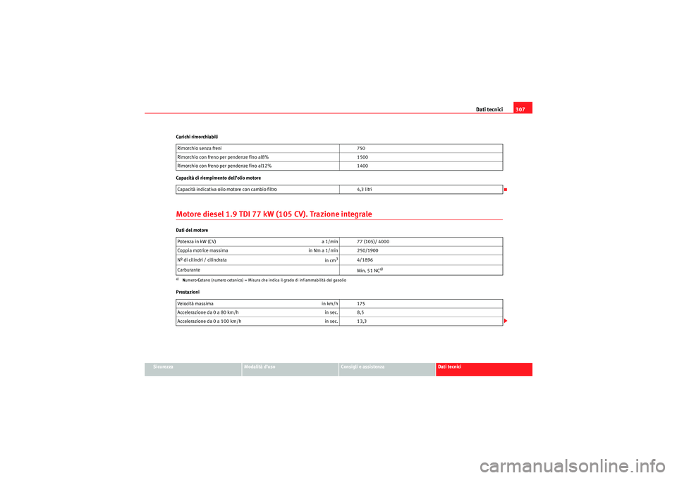 Seat Altea XL 2010  Manuale del proprietario (in Italian) Dati tecnici307
Sicurezza
Modalità d’uso
Consigli e assistenza
Dati tecnici
Carichi rimorchiabili
Capacità di riempimento dell’olio motore
Motore diesel 1.9 TDI 77 kW 
(105 CV). Trazione integra