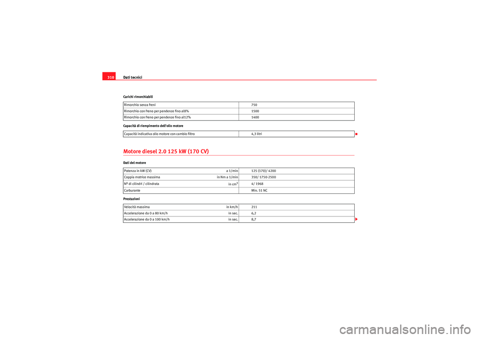 Seat Altea XL 2010 Manuale del proprietario (in Italian) Dati tecnici
310Carichi rimorchiabili
Capacità di riempimento dell’olio motoreMotore diesel 2.0 125 kW (170 CV)Dati del motore
Prestazioni Rimorchio senza freni
750
Rimorchio con freno per pendenz Seat Altea XL 2010 Manuale del proprietario (in Italian) Dati tecnici
310Carichi rimorchiabili
Capacità di riempimento dell’olio motoreMotore diesel 2.0 125 kW (170 CV)Dati del motore
Prestazioni Rimorchio senza freni
750
Rimorchio con freno per pendenz