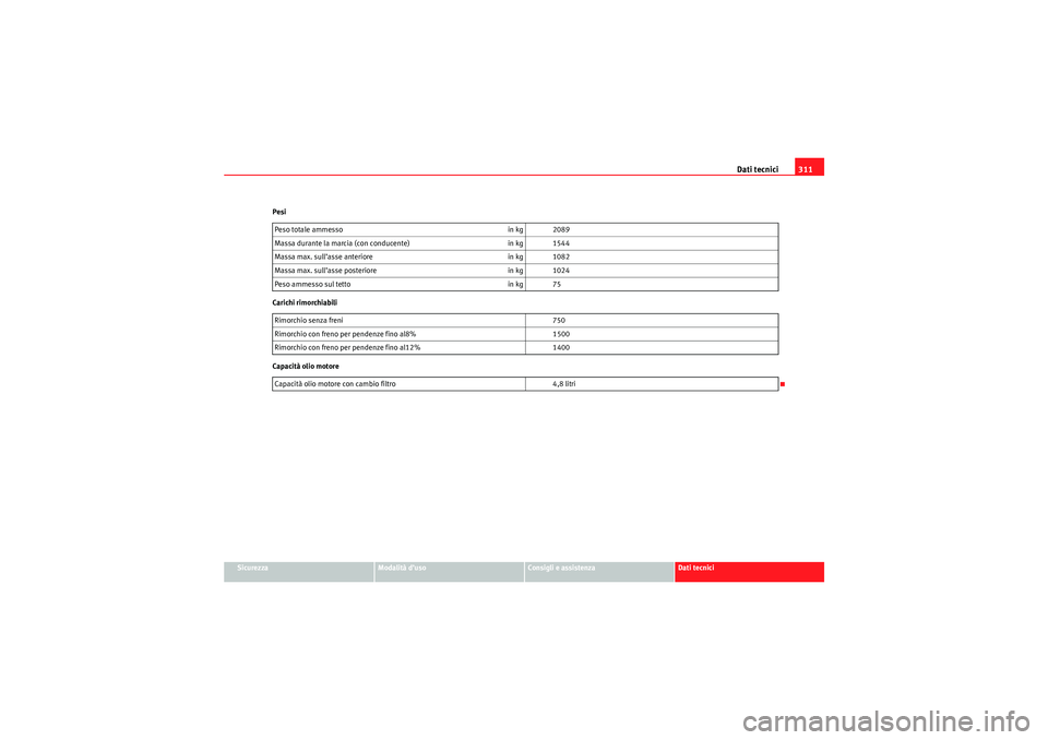 Seat Altea XL 2010 Manuale del proprietario (in Italian) Dati tecnici311
Sicurezza
Modalità d’uso
Consigli e assistenza
Dati tecnici
Pesi
Carichi rimorchiabili
Capacità olio motore
Peso totale ammesso
in kg 2089
Massa durante la marcia (con conducente) Seat Altea XL 2010 Manuale del proprietario (in Italian) Dati tecnici311
Sicurezza
Modalità d’uso
Consigli e assistenza
Dati tecnici
Pesi
Carichi rimorchiabili
Capacità olio motore
Peso totale ammesso
in kg 2089
Massa durante la marcia (con conducente)